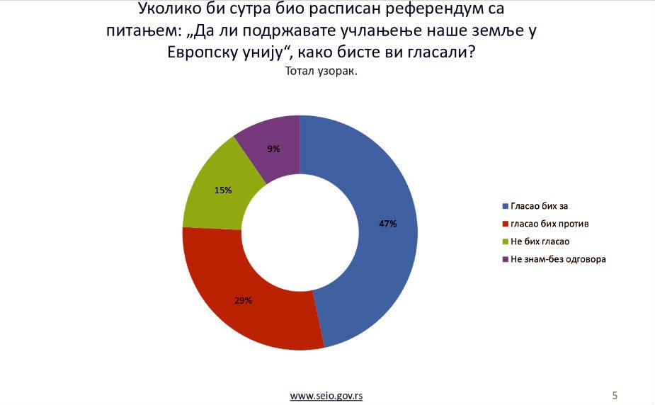 Put Srbije u EU podržava 47 odsto građana 2