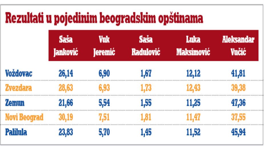Jankoviću najviše glasova na Vračaru, Vučiću u Barajevu 2 Jankoviću najviše glasova na Vračaru, Vučiću u Barajevu 2