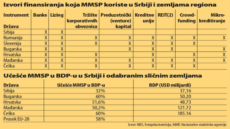 Preduzetnicima potrebni alternativni izvori finansiranja 2 Preduzetnicima potrebni alternativni izvori finansiranja 2