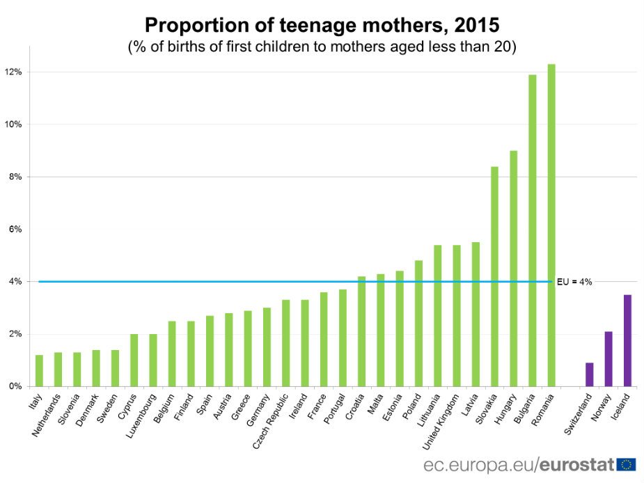 Najviše mama među tinejdžerkama u Rumuniji i Bugarskoj 2