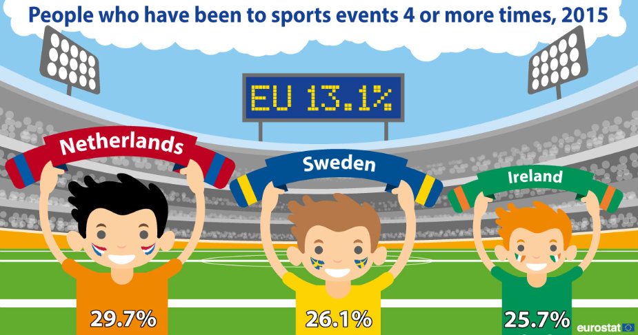 Holanđani najviše idu na sportske događaje 2