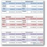 Kamate na kredite pale za trećinu 3