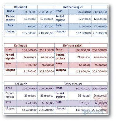 Kamate na kredite pale za trećinu 1