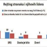 Istraživanje Danasa i ProPozitiva: Vučić i Dačić "jači" od stranaka, Pajtić slabiji od DS 5