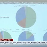 Objavljeni rezultati popisa stanovništva u BiH 11