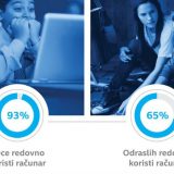 Redovno računar koristi 93 odsto dece u Srbiji 15
