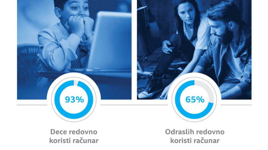 Redovno računar koristi 93 odsto dece u Srbiji 1 Redovno računar koristi 93 odsto dece u Srbiji 1