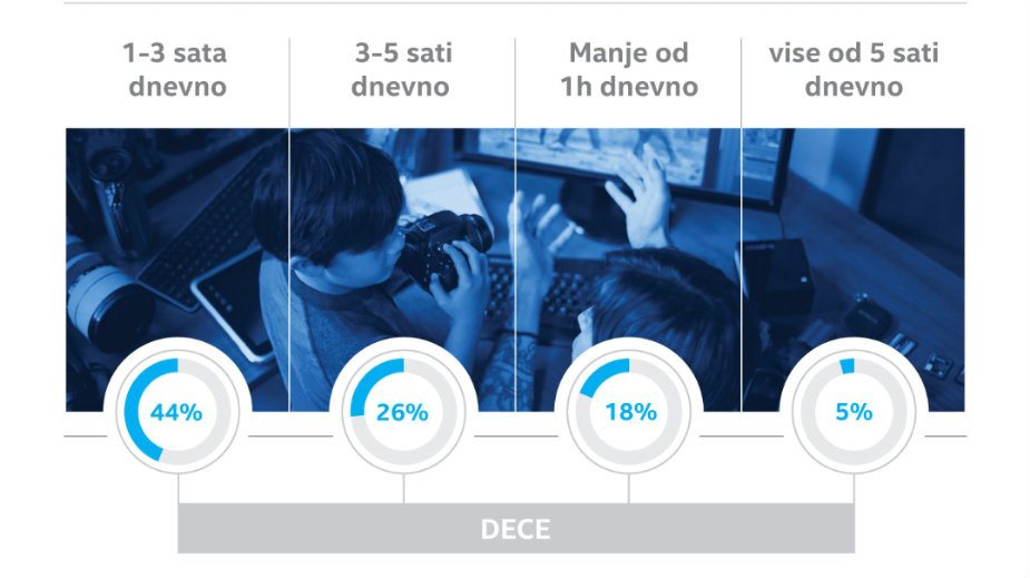 Redovno računar koristi 93 odsto dece u Srbiji 2 Redovno računar koristi 93 odsto dece u Srbiji 2