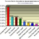 Jeremić iza Vučića izjednačen sa Dačićem 10