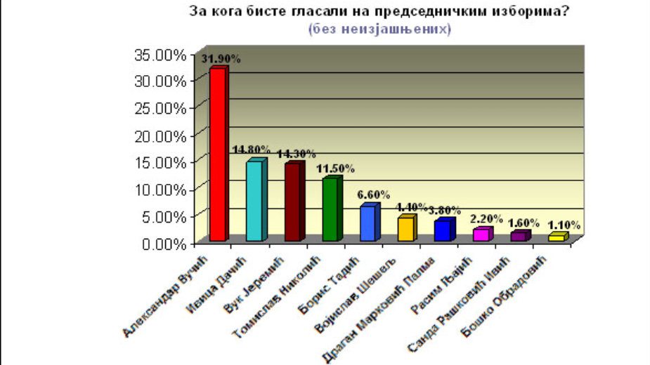 Jeremić iza Vučića izjednačen sa Dačićem 1