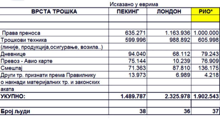 RTS: Trošak za Olimpijadu dva miliona evra (anketa) 2