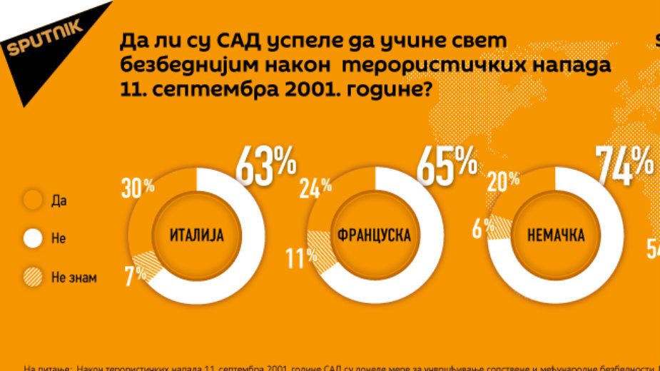 Evropljani: SAD nisu povećale bezbednost u svetu 1