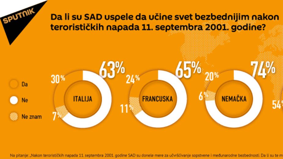 Evropljani: SAD nisu povećale bezbednost u svetu 2 Evropljani: SAD nisu povećale bezbednost u svetu 2