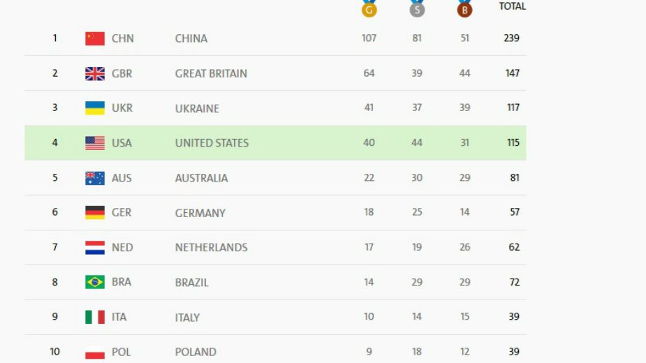 Završene POI, Srbija na 36. mestu 2 Završene POI, Srbija na 36. mestu 2