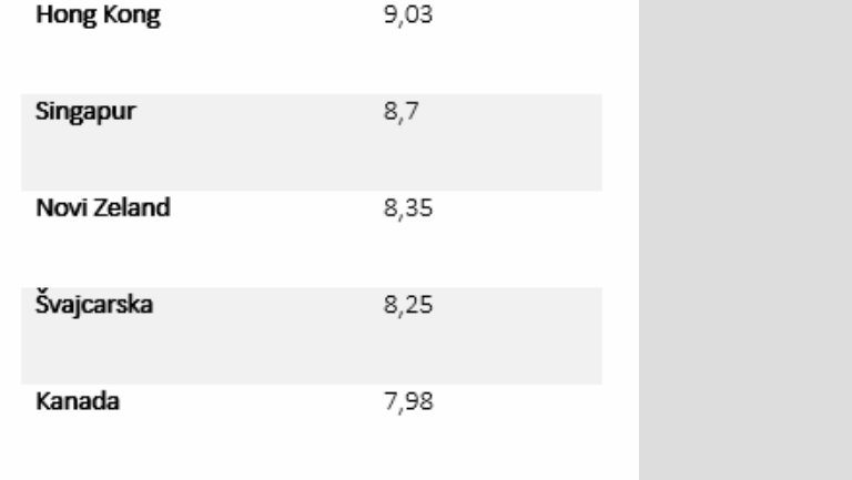 Srbija na 101. mestu po ekonomskim slobodama 2