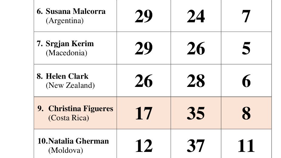 Vuk Jeremić drugoplasirani nakon preseka glasova 3