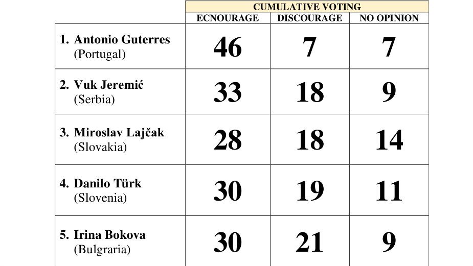 Vuk Jeremić drugoplasirani nakon preseka glasova 2