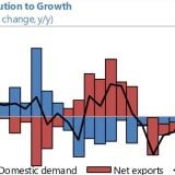 Rast BDP-a Bugarske 4,5 odsto 5
