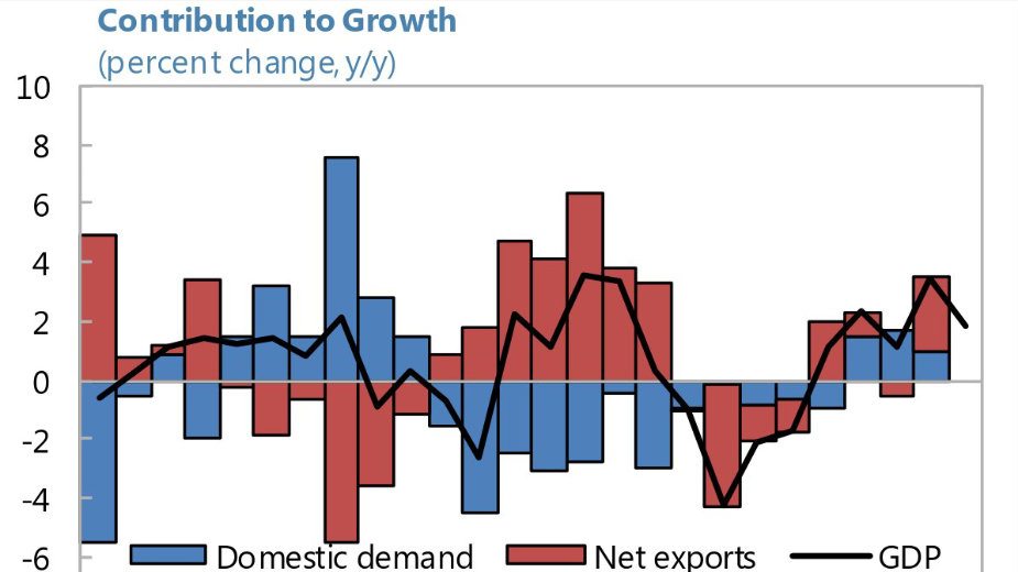 Izvoz "pogurao" rast BDP-a 1