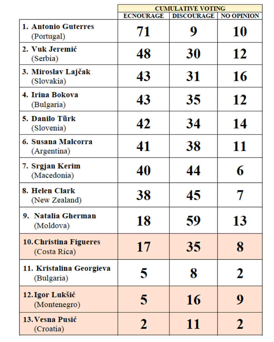 Gutereš novi gensek UN, Jeremić drugi 2