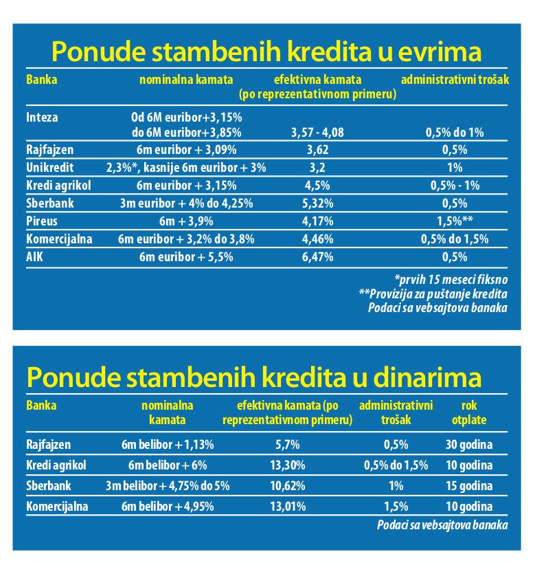 Kamate na stambene kredite od tri do 13 odsto 2 Kamate na stambene kredite od tri do 13 odsto 2