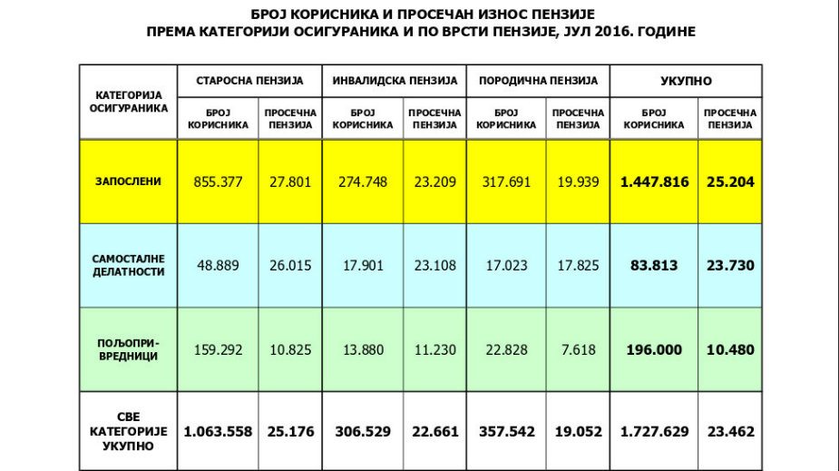 Prosečna poljoprivredna penzija 10.480 dinara 2