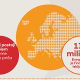 Bez bankovnog računa više od 138 miliona anketiranih 8