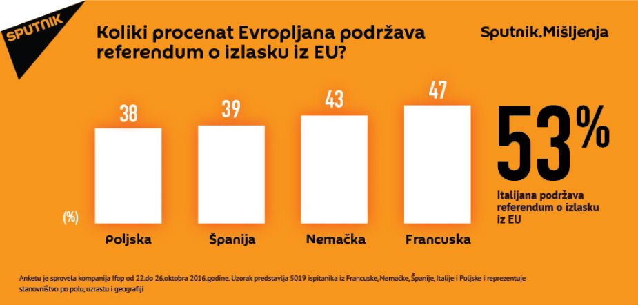 U Italiji najviše za referendum o izlasku iz EU 2