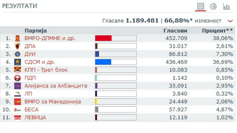 Makedonija: Gruevski u blagoj prednosti 2