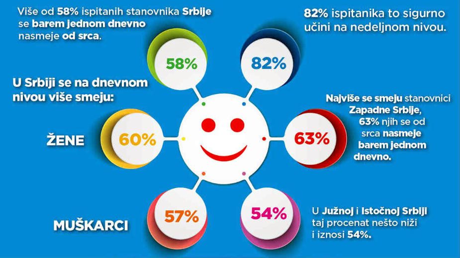 Žene se više smeju od muškaraca 2