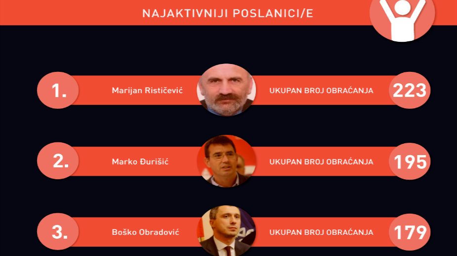 Najaktivniji poslanici Rističević i Đurišić 2