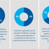 Najviše se veruje bankama, najmanje društvenim mrežama 7