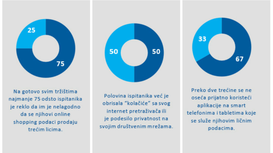 Najviše se veruje bankama, najmanje društvenim mrežama 1 Najviše se veruje bankama, najmanje društvenim mrežama 1