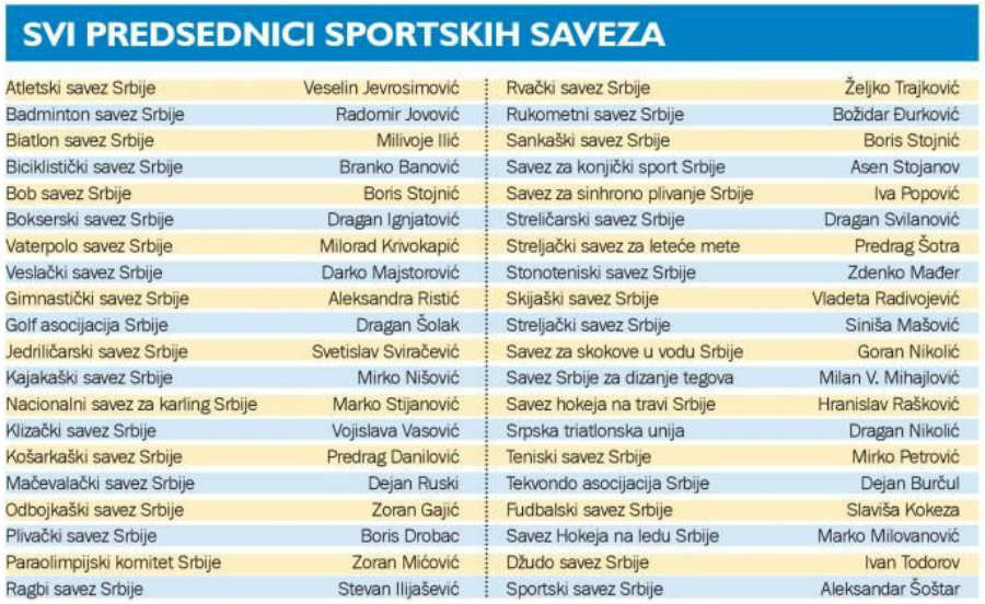 Ko vodi sportske saveze: Biznismeni, veterani i bogomdani 2