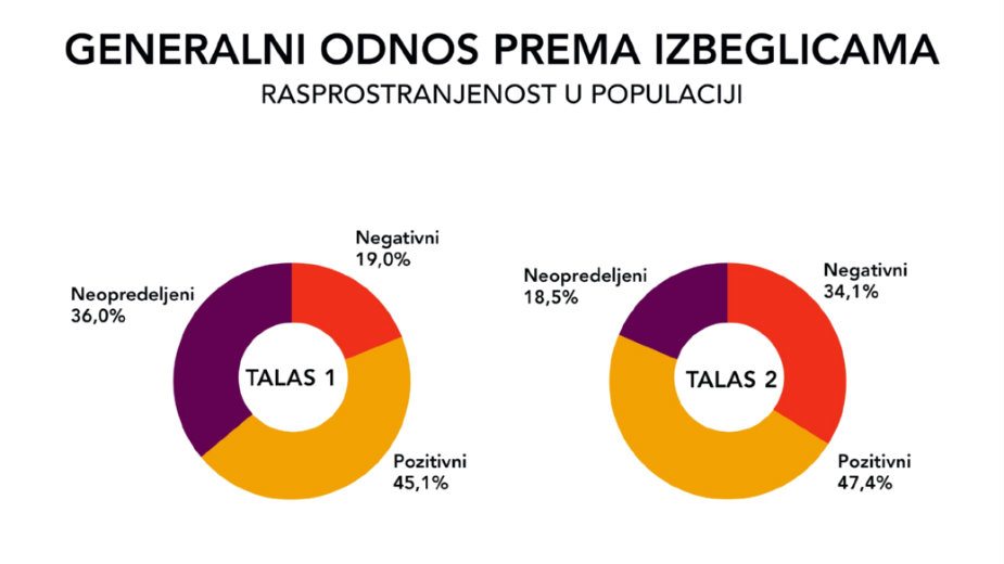 Svaki drugi ima pozitivan odnos prema izbeglicama 2