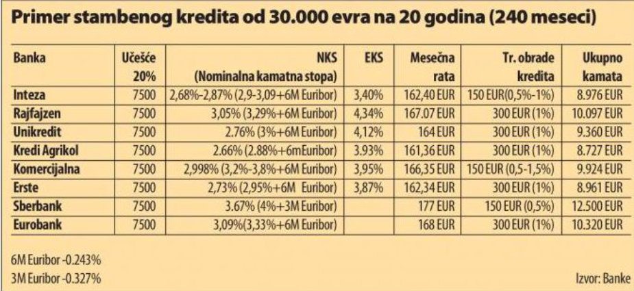 Uz stambeni kredit još 1.000 evra ostalih troškova 2 Uz stambeni kredit još 1.000 evra ostalih troškova 2