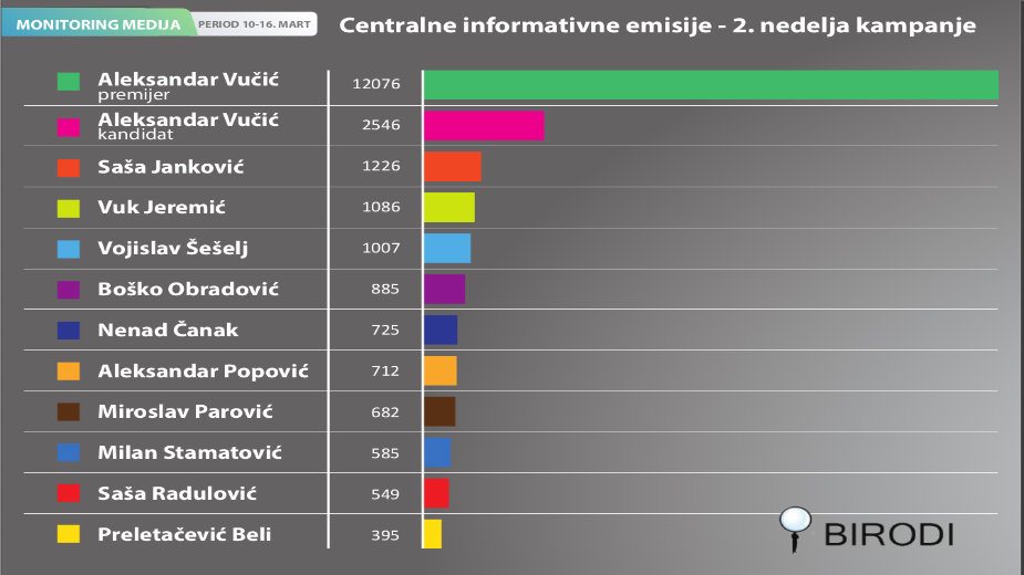 BIRODI: Dominacija Vučića u medijima 2