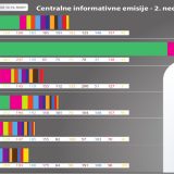 BIRODI: Dominacija Vučića u medijima 7