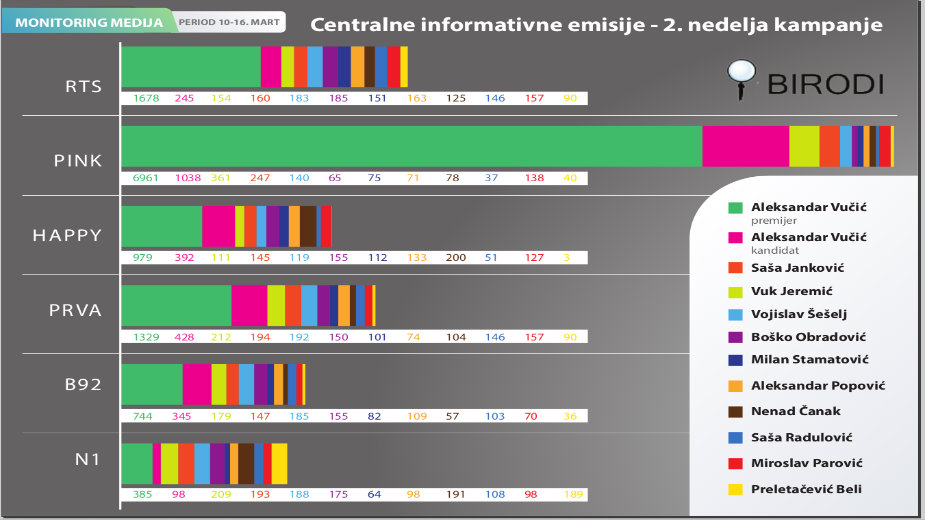 BIRODI: Dominacija Vučića u medijima 1