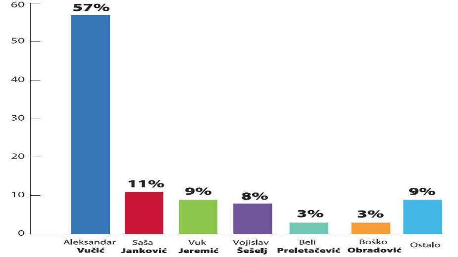 "Beli bi mogao da ugrozi Vučićevu ubedljivu pobedu" 3 "Beli bi mogao da ugrozi Vučićevu ubedljivu pobedu" 3