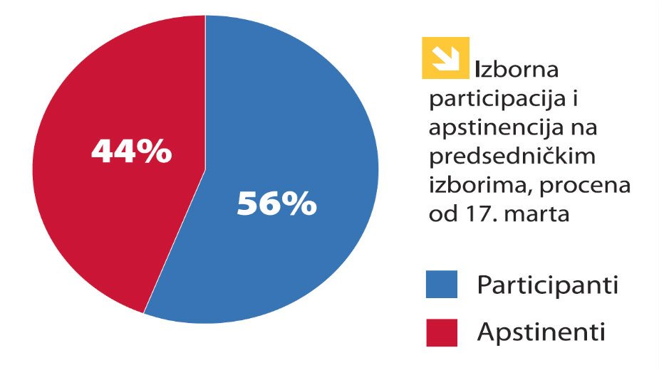 "Beli bi mogao da ugrozi Vučićevu ubedljivu pobedu" 2 "Beli bi mogao da ugrozi Vučićevu ubedljivu pobedu" 2