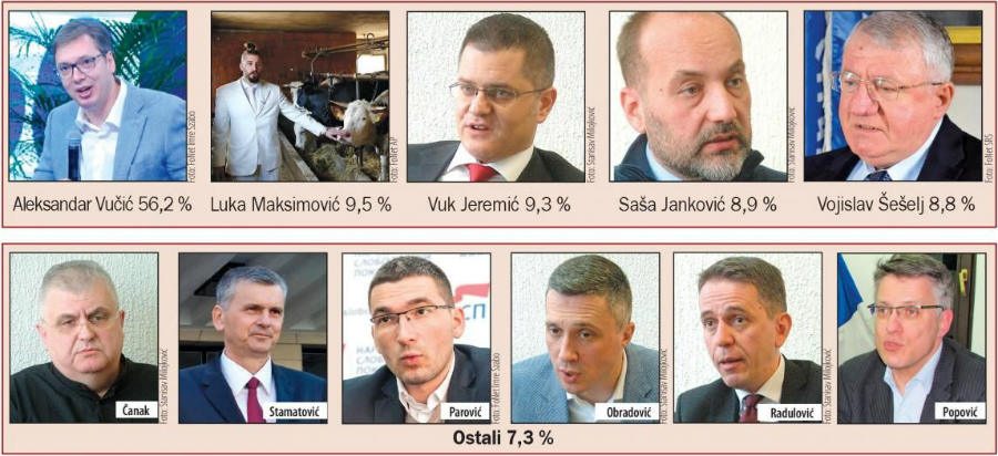 Drugi krug izbora vodi ka pristojnoj državi 3