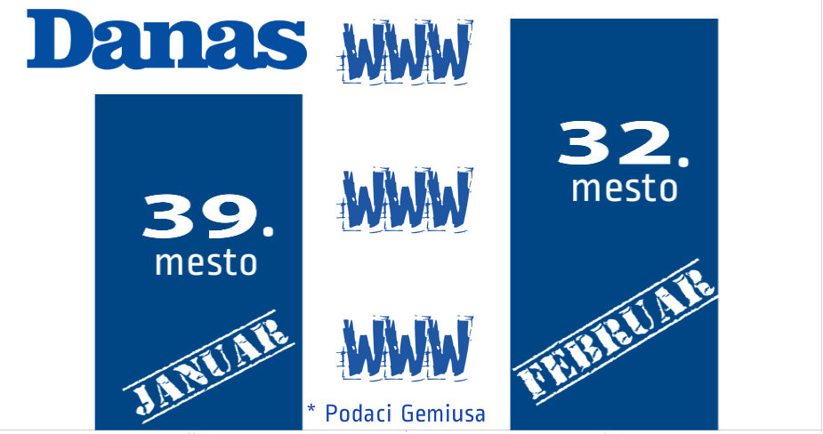 Gemius: Sajt Danasa 32. na listi prema broju posetilaca 1