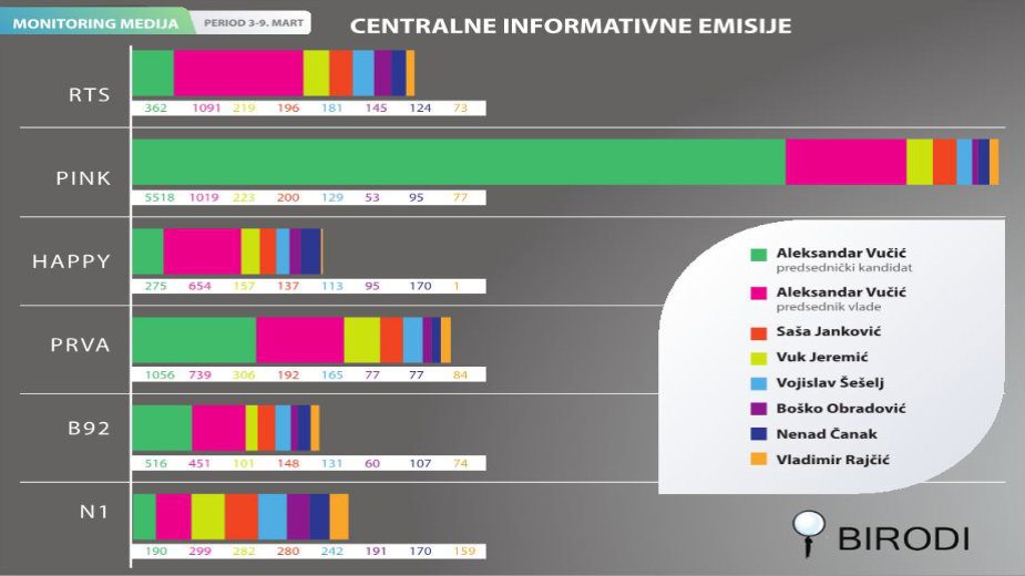 BIRODI: Dominacija Vučića na televizijama 2