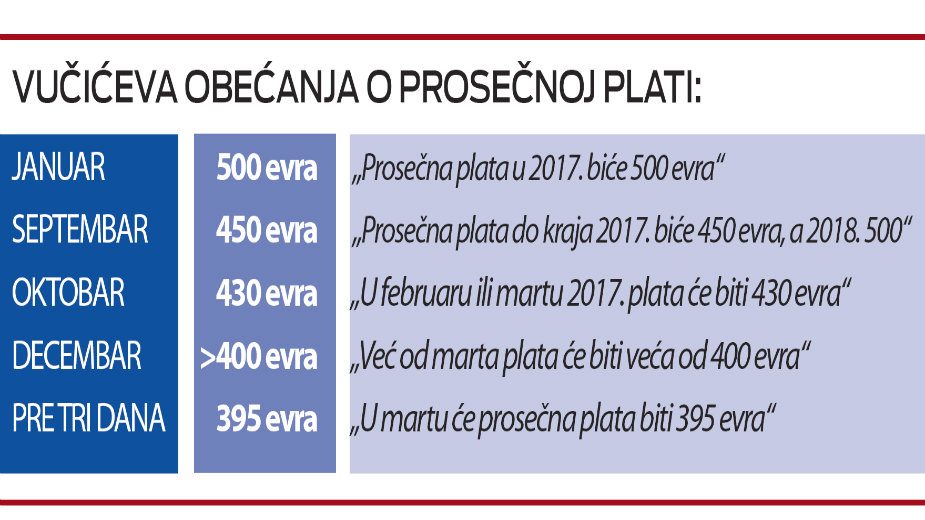 Sa 500 evra Vučićevo obećanje spalo na 395 2