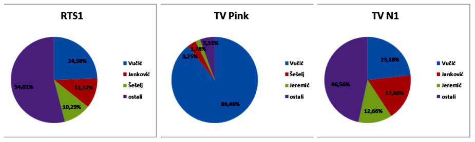 Privatne TV stanice ubedljivo za Vučića 2