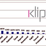 Privatne TV stanice ubedljivo za Vučića 2