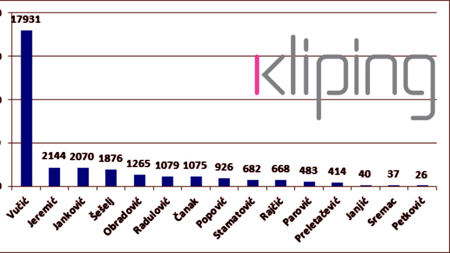 Privatne TV stanice ubedljivo za Vučića 1