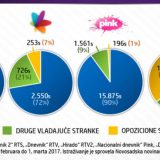 Za SNS 16.000 sekundi na televizijama 6