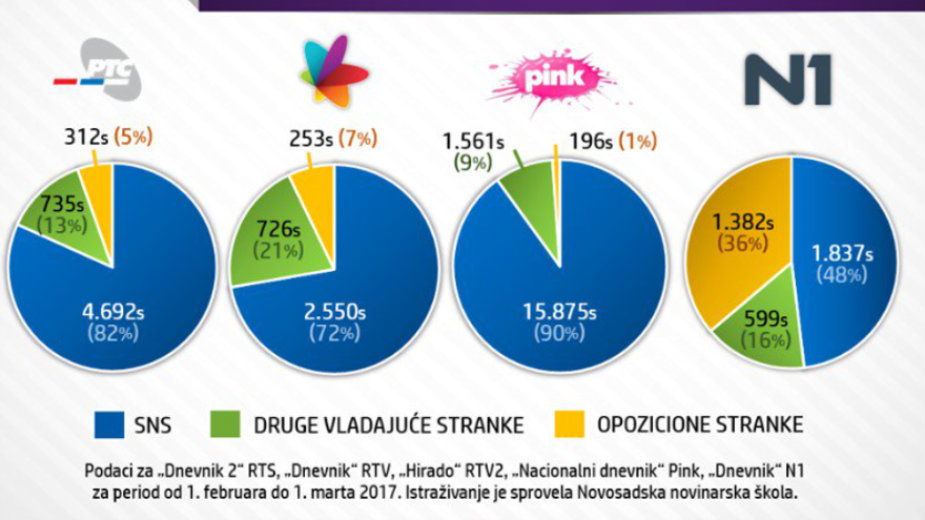 Za SNS 16.000 sekundi na televizijama 1